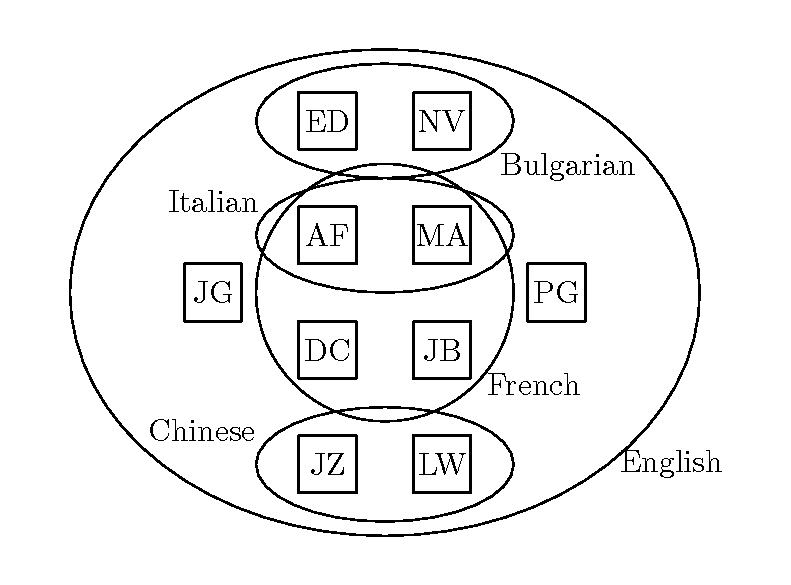 Euler diagram of people's (denoted by initials) lunch languages 
